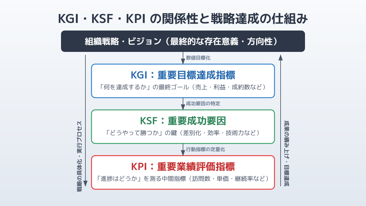 KGI・KSF・KPIの役割の図解