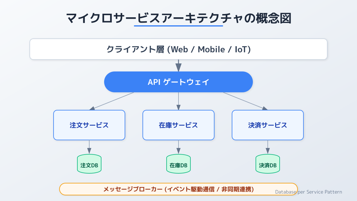 マイクロサービスアーキテクチャの概念図