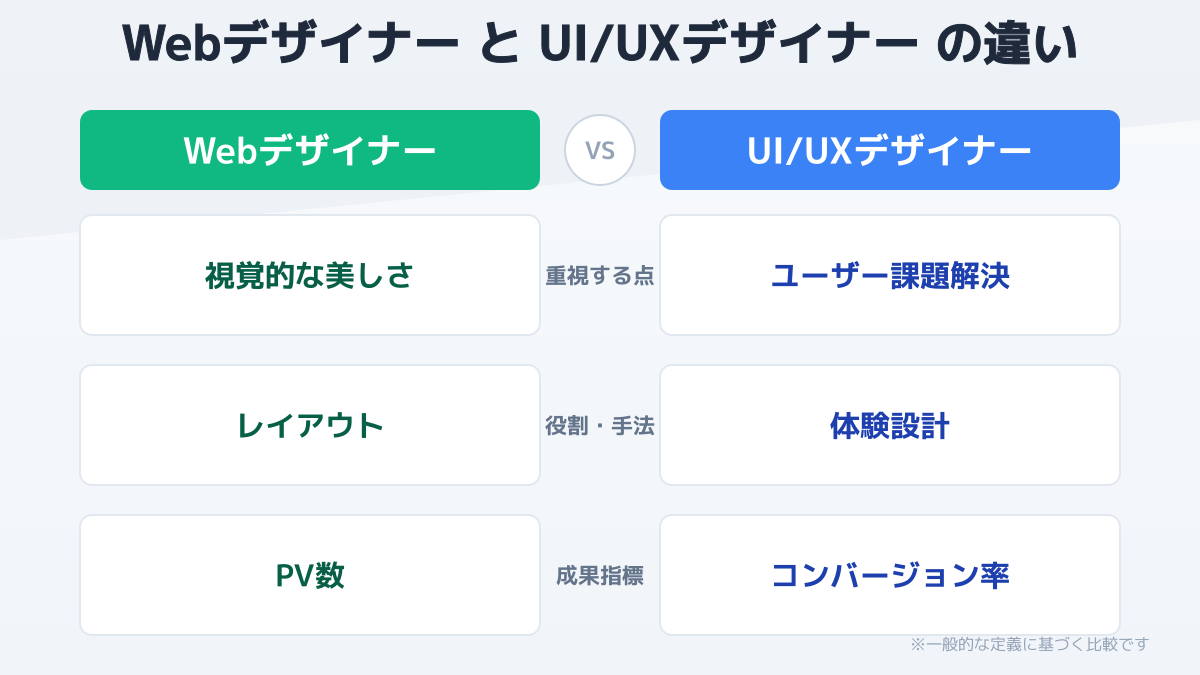 WebデザイナーとUI/UXデザイナーの違い