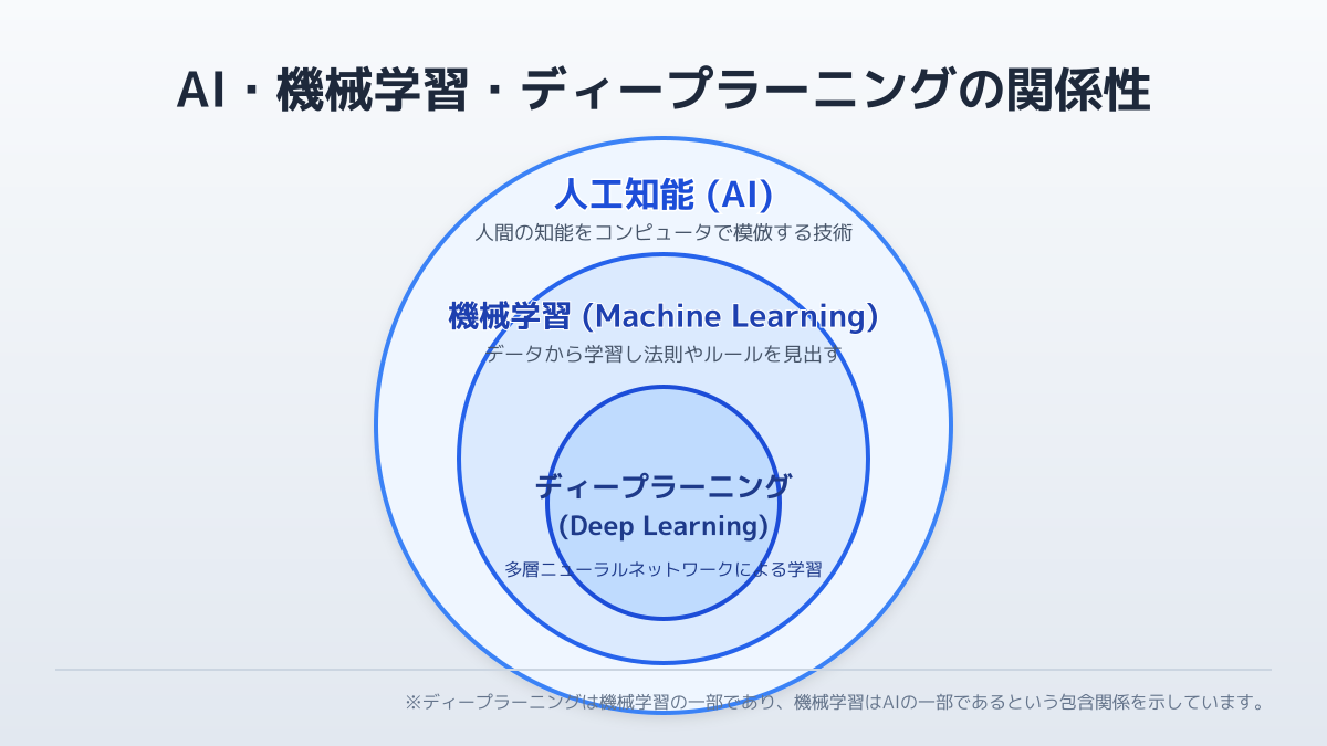 AI・機械学習・ディープラーニングの包含関係の図解