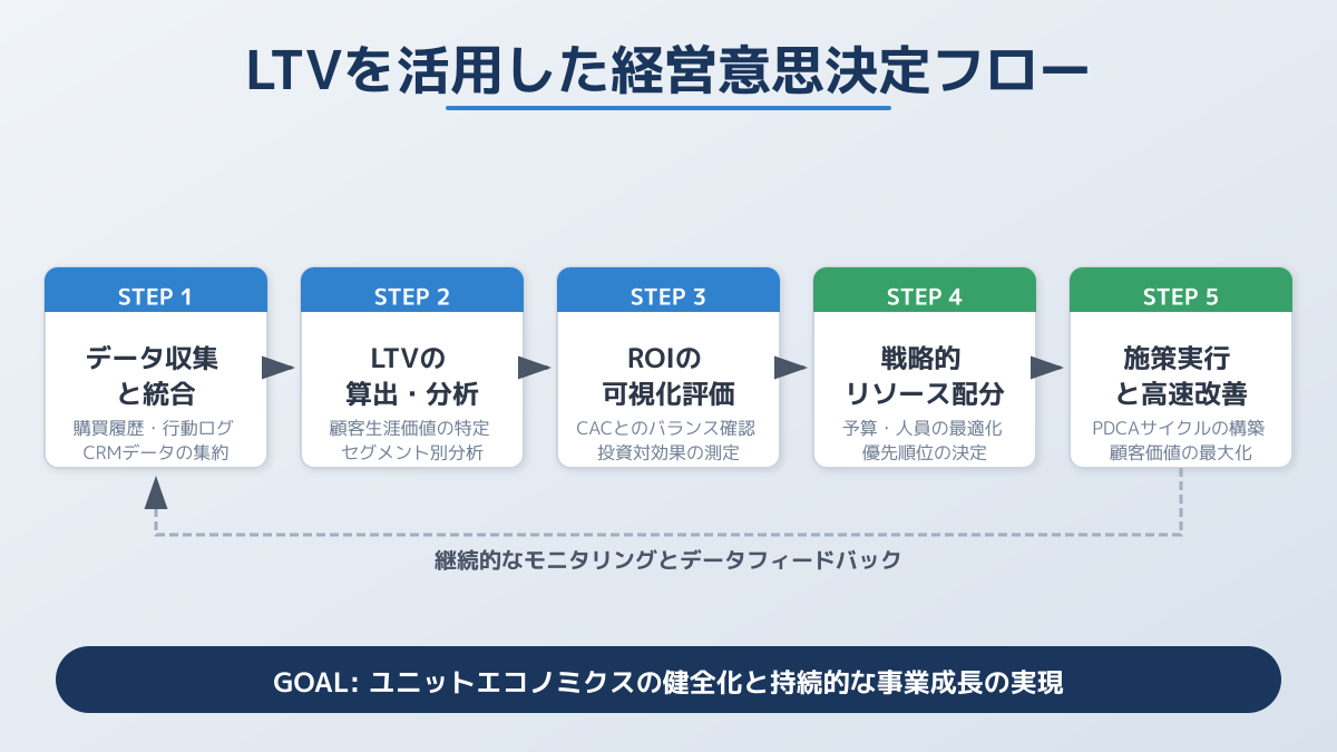 LTVとCACのバランス