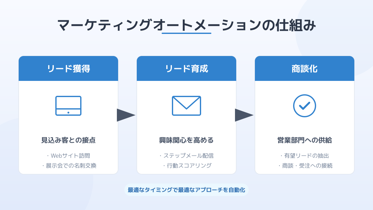 マーケティングオートメーションの仕組み