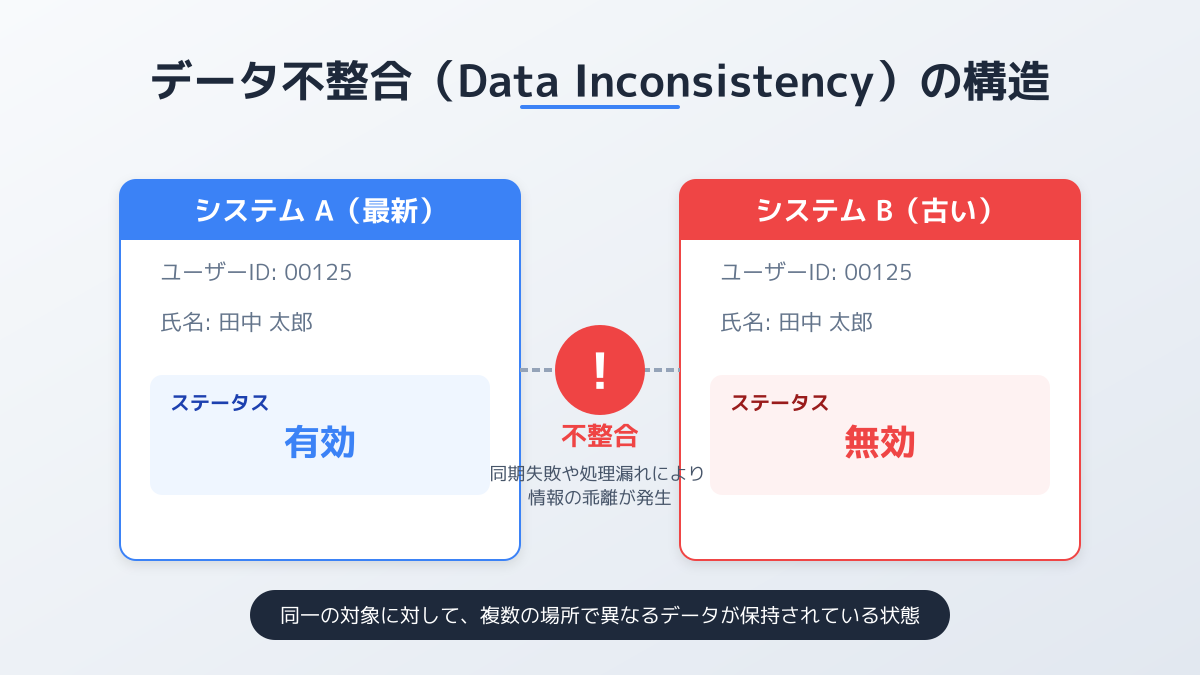 マスターデータの定義と優先順位