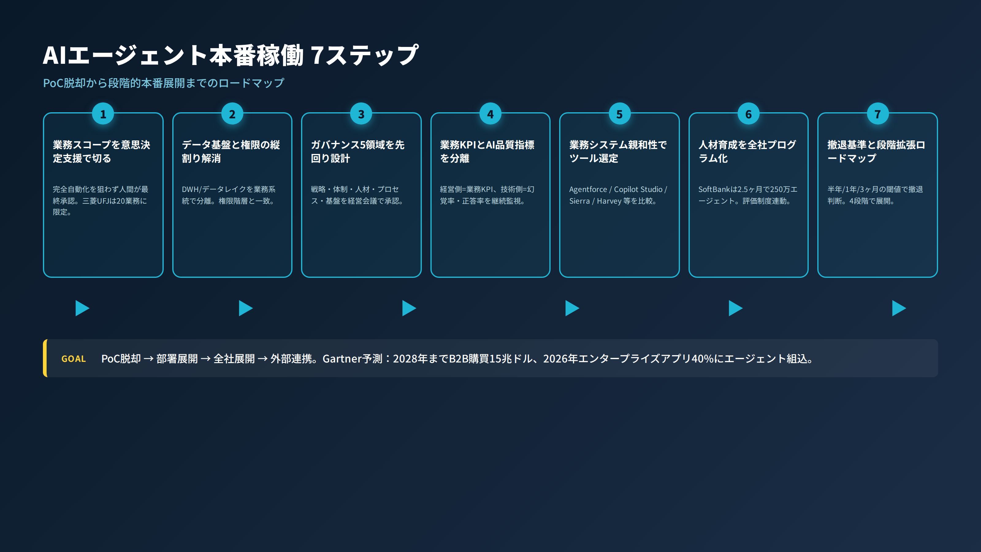 AIエージェント本番稼働7ステップの全体ロードマップ