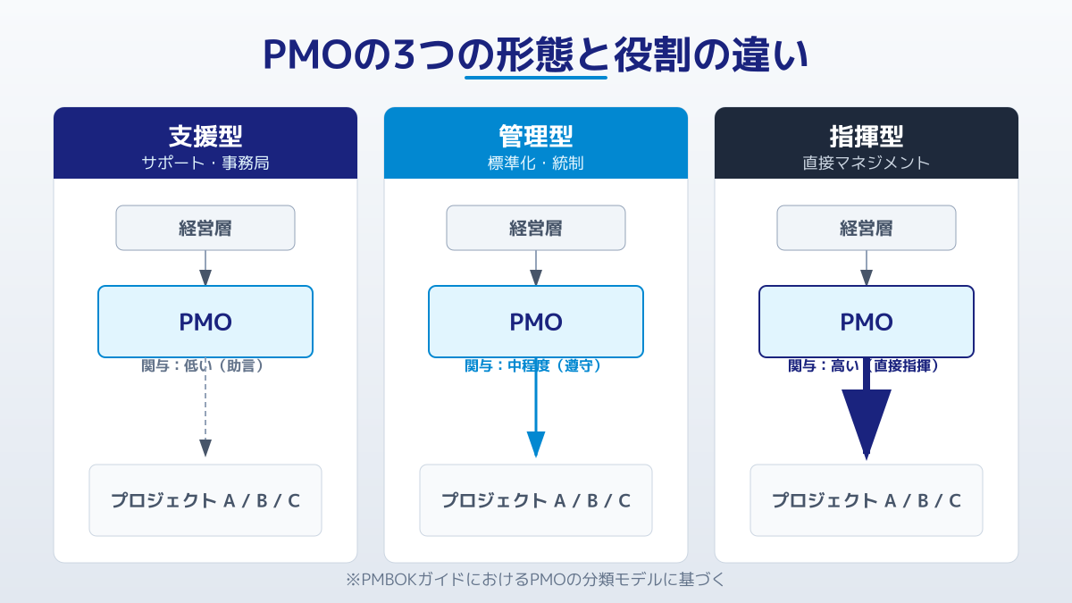 PMOの代表的な3つの形態(支援型・管理型・指揮型)と組織体制のイメージ