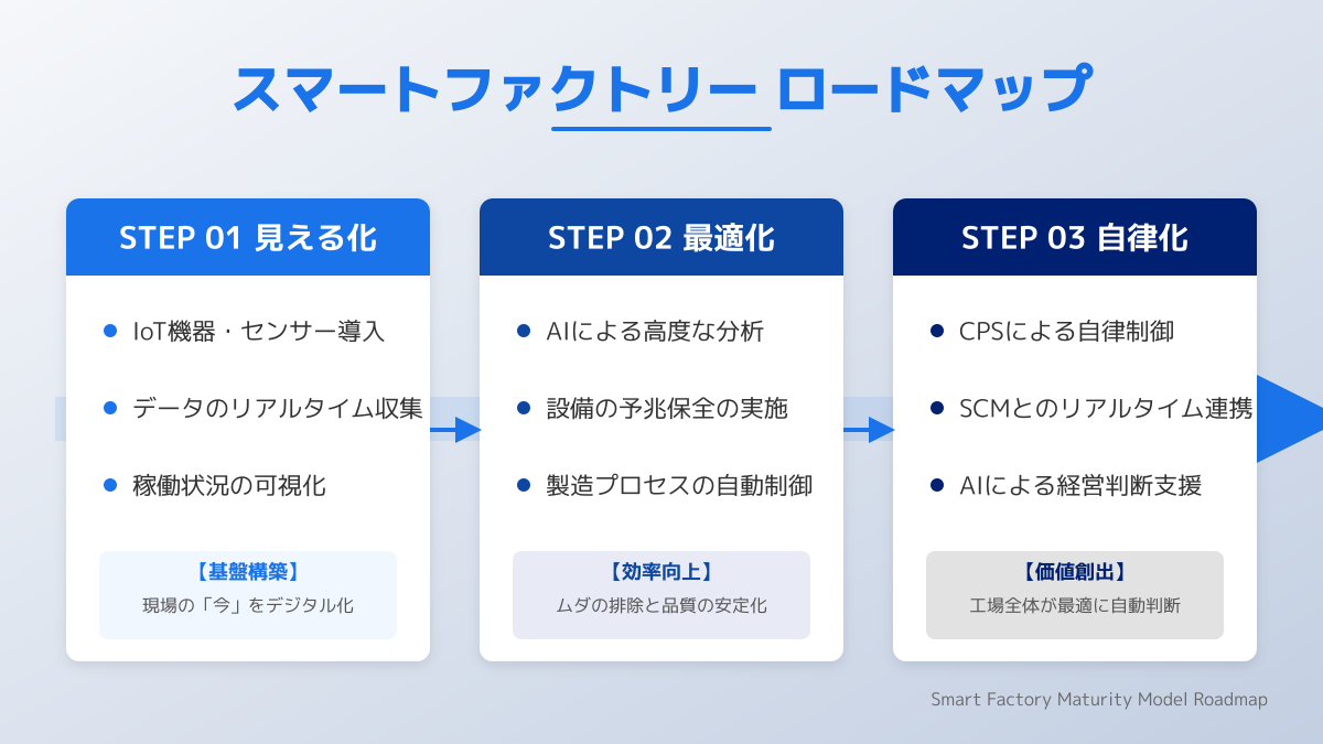 段階的導入のアプローチを図解