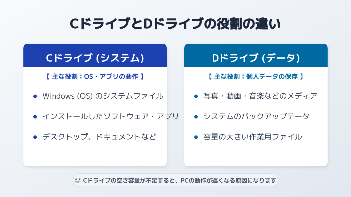 CドライブとDドライブの違いと役割分担の図解