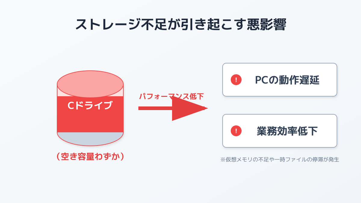 Cドライブの容量不足がPCのパフォーマンスに与える影響の図解