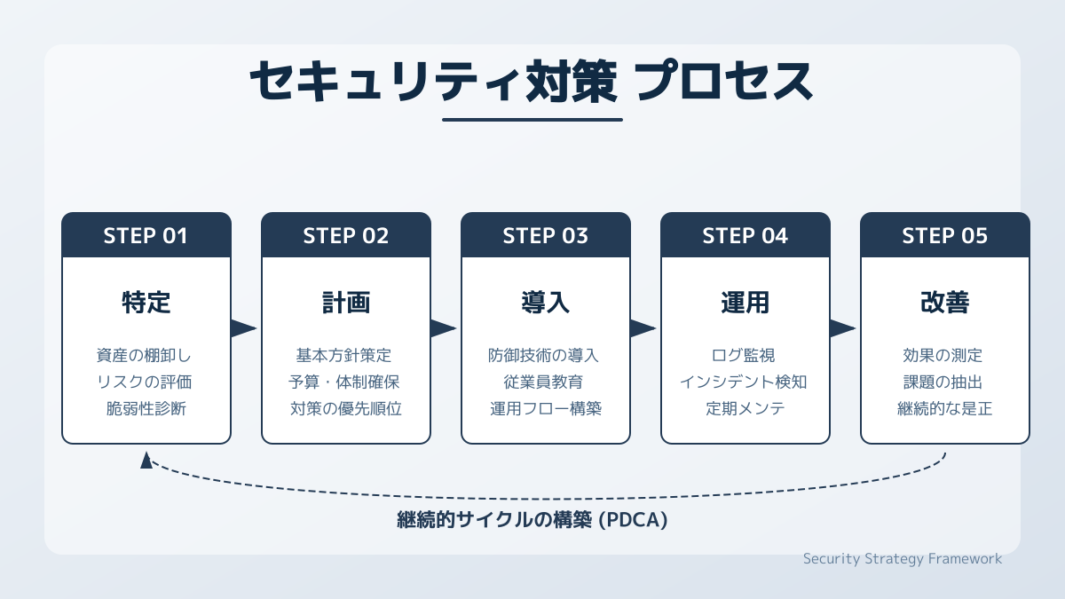 サイバーセキュリティのポイント3の図解
