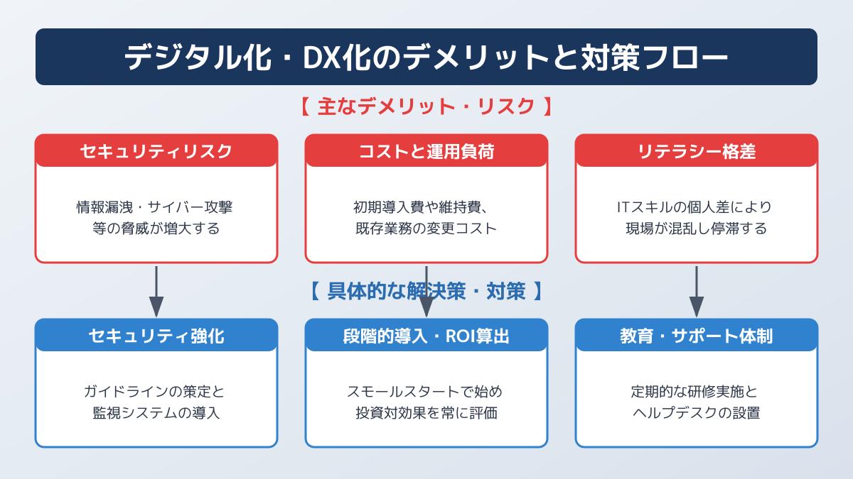 デジタル化の課題と対策