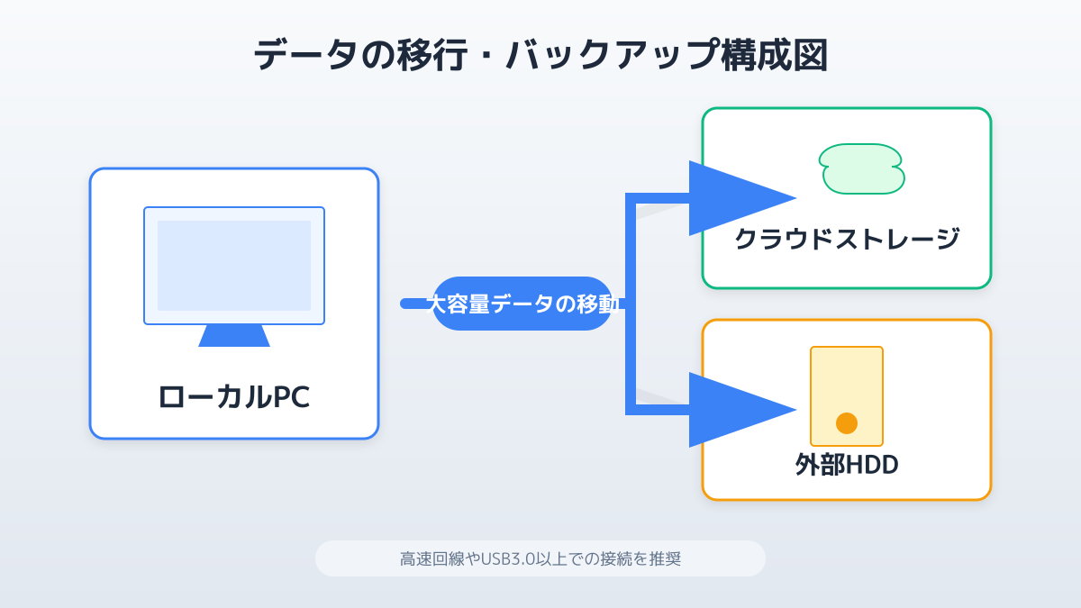 外部ストレージやクラウドへのデータ移行の図解