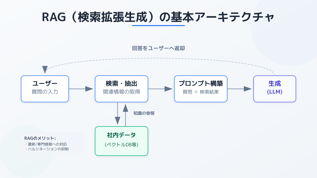 LLM RAGのポイント1の図解