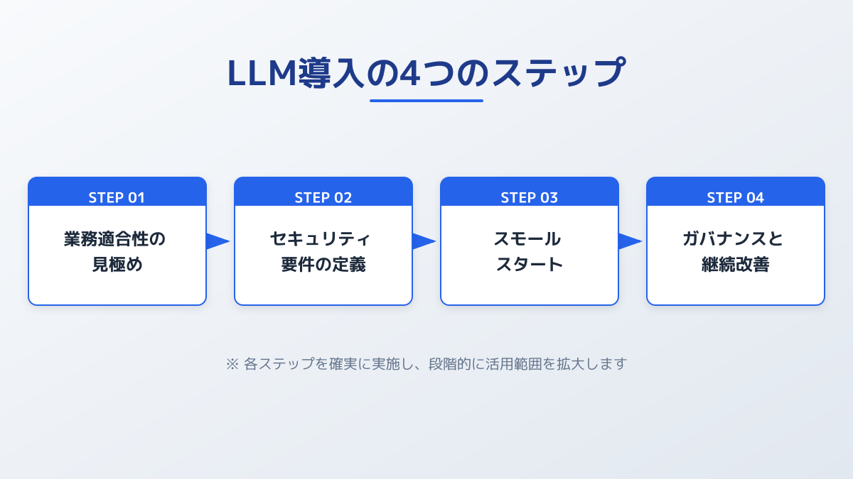 LLM導入のステップとガバナンス構築
