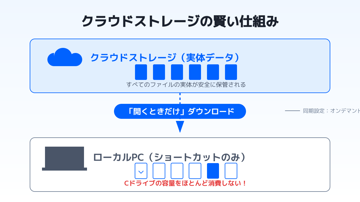 ファイルオンデマンドの仕組み