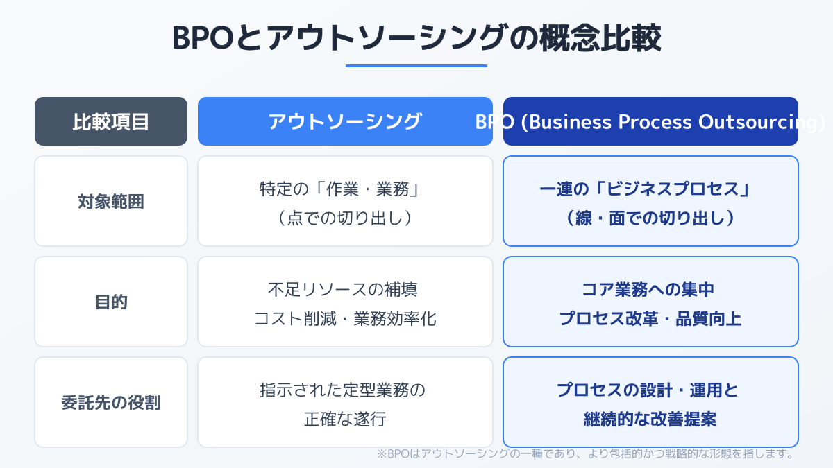 BPOと従来のアウトソーシングの違い