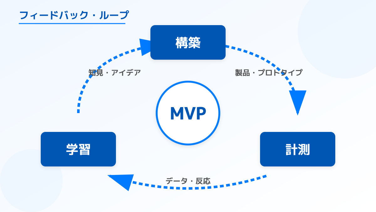 MVPを用いた仮説検証のサイクル図