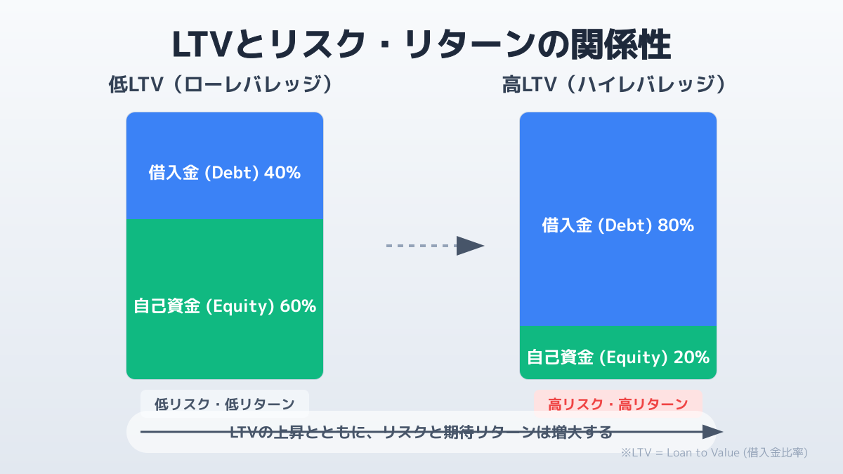 LTVの適正水準とリスク