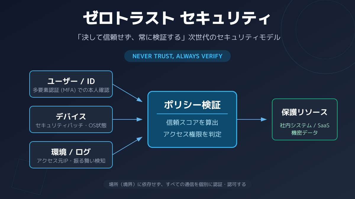 多要素認証の図解