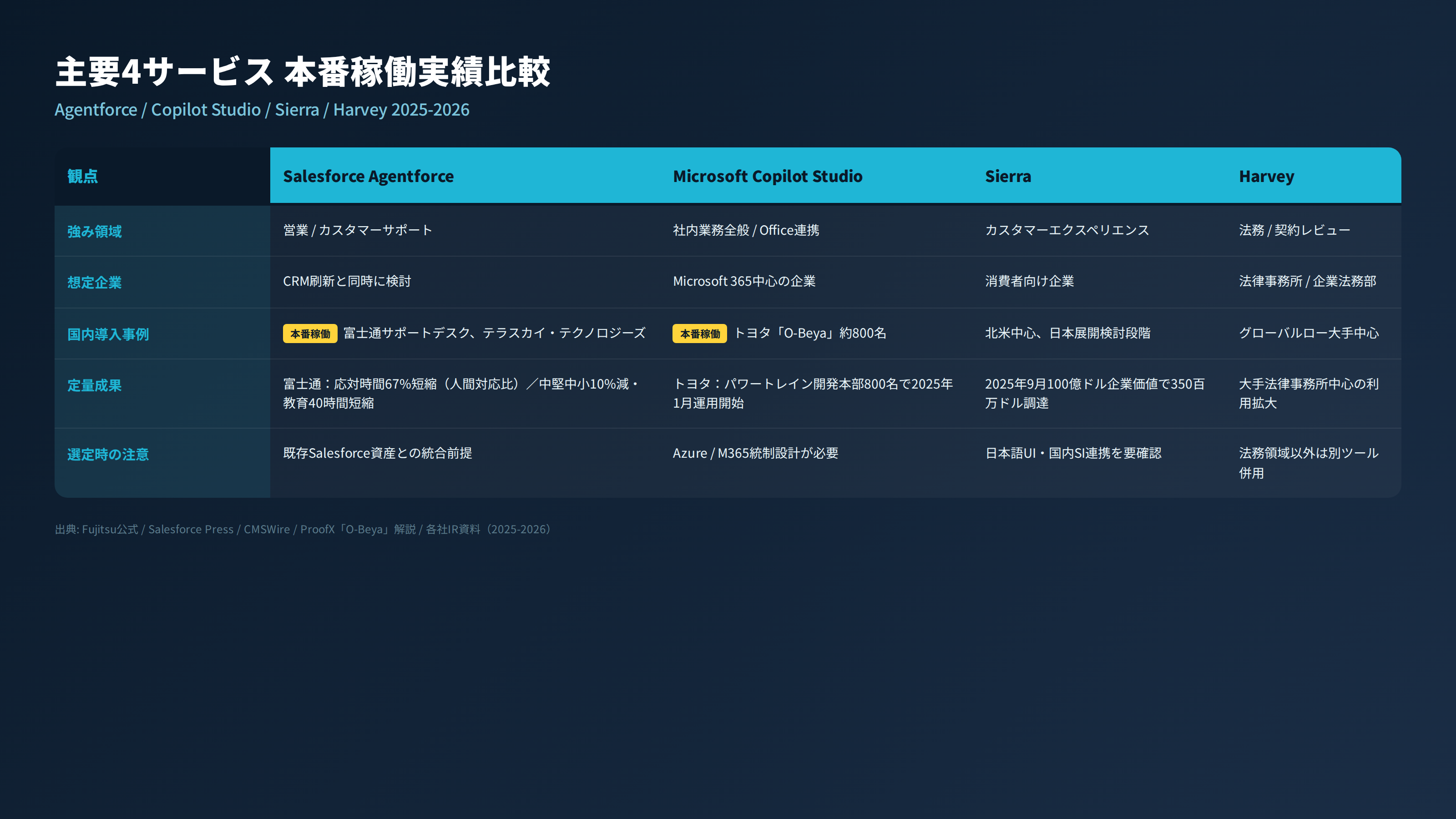 主要4サービス(Agentforce / Copilot Studio / Sierra / Harvey)の本番稼働実績比較表
