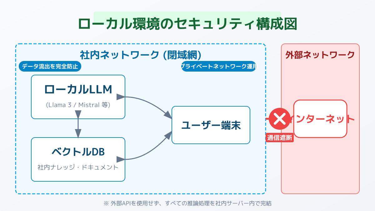 ローカル環境でのセキュリティ確保の図解