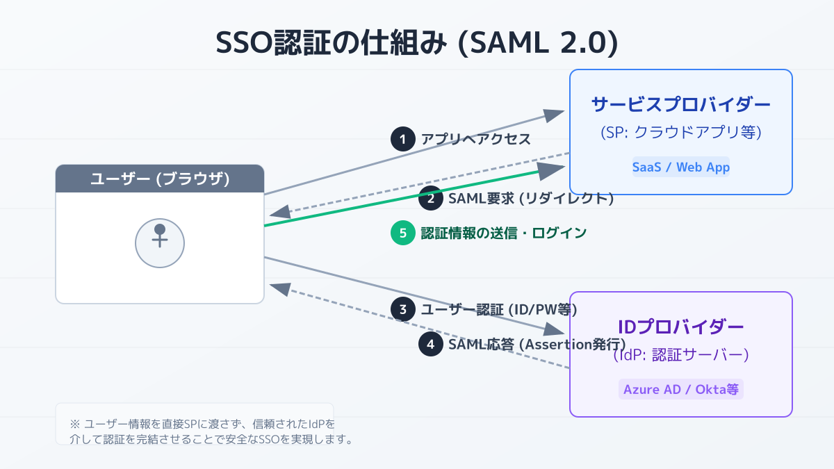 SAML方式の図解