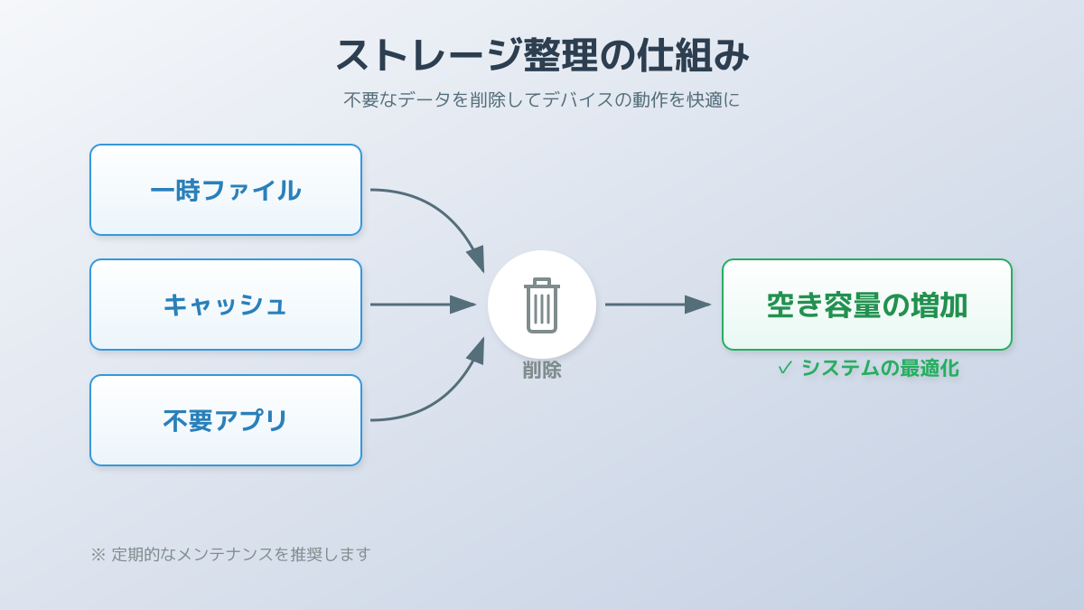 Cドライブの不要ファイルのクリーンアップによる容量確保の図解