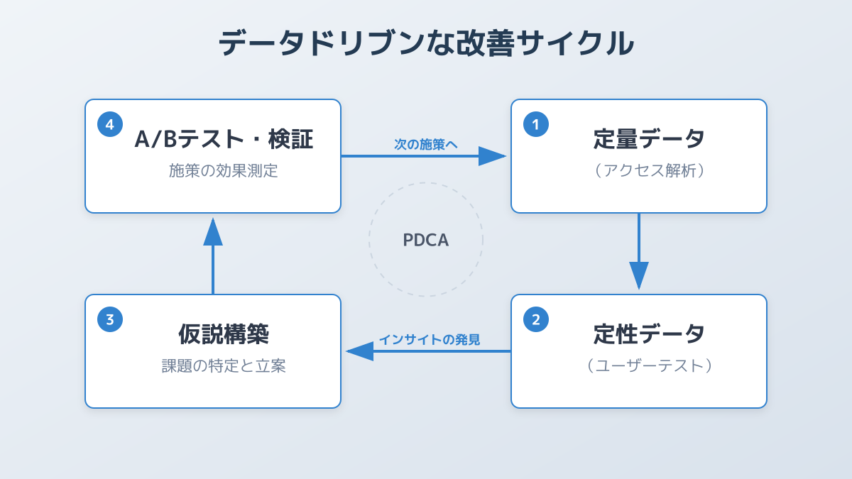 データドリブンな改善サイクル