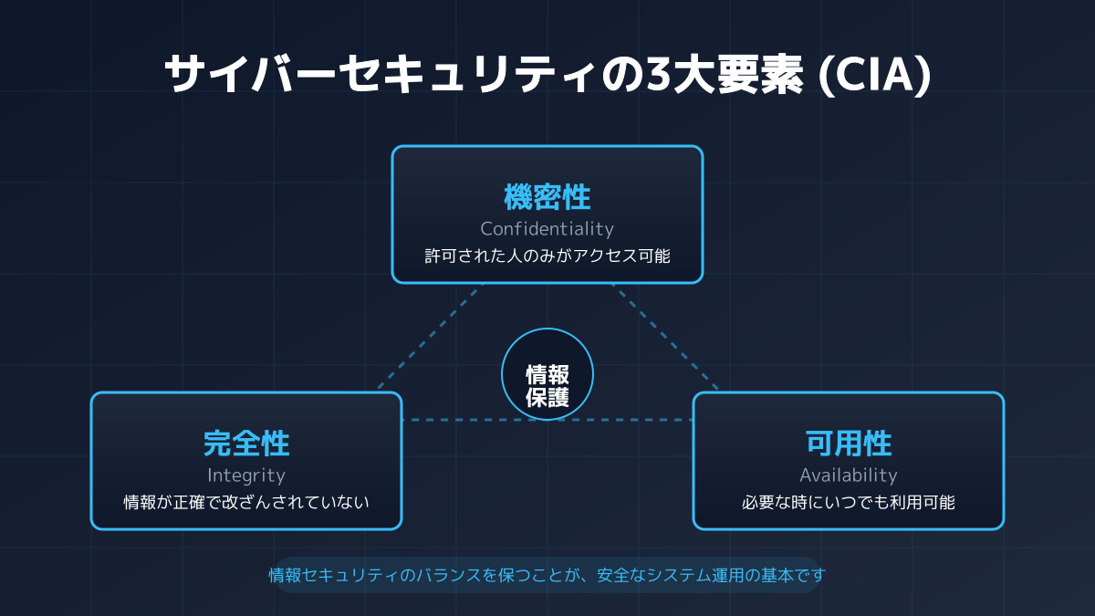 サイバーセキュリティのポイント1の図解