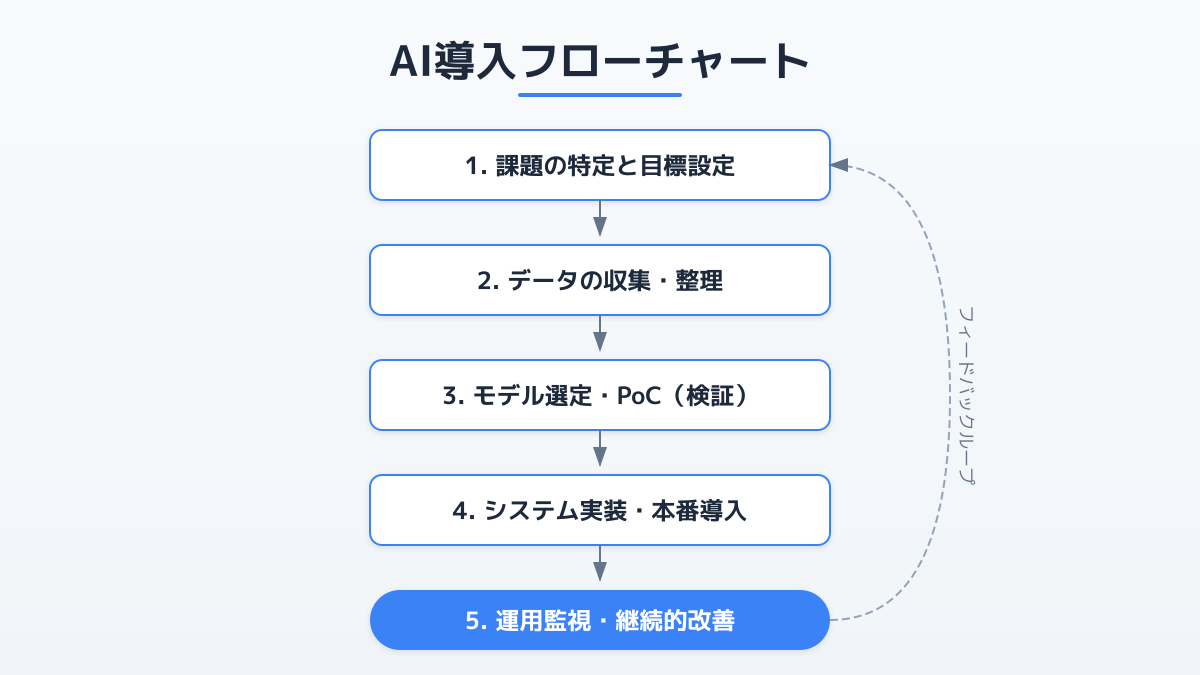 生成AIによるカスタマーサポートの自動化