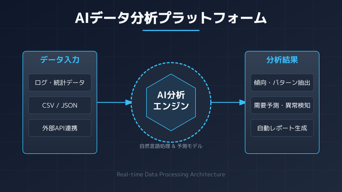 生成AIを活用したデータ分析の最前線の図解