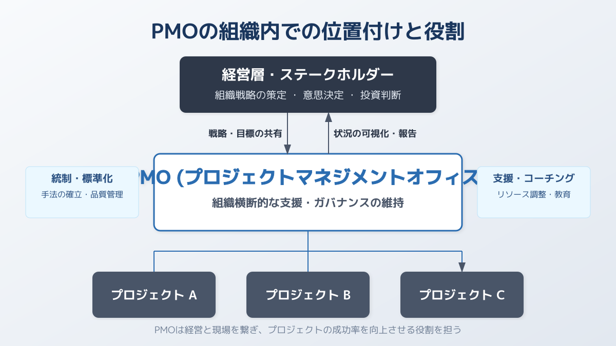 プロジェクト管理の標準化の図解