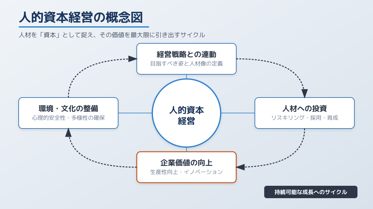 人材を資本と捉えるパラダイムシフト