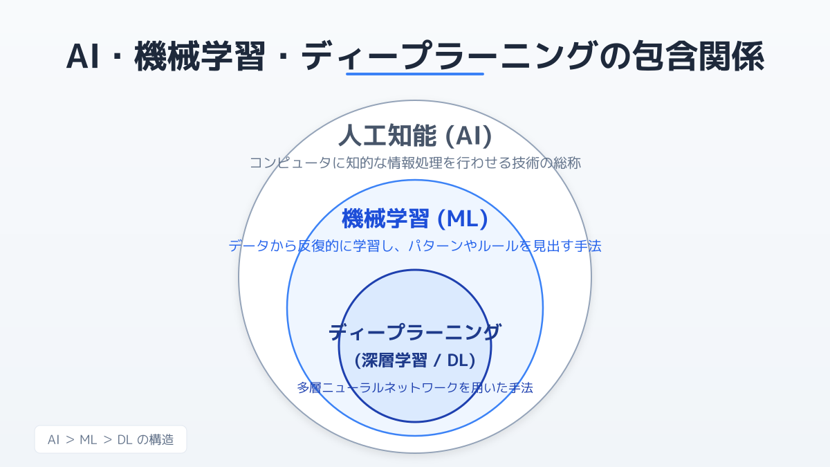 AIと機械学習の包含関係