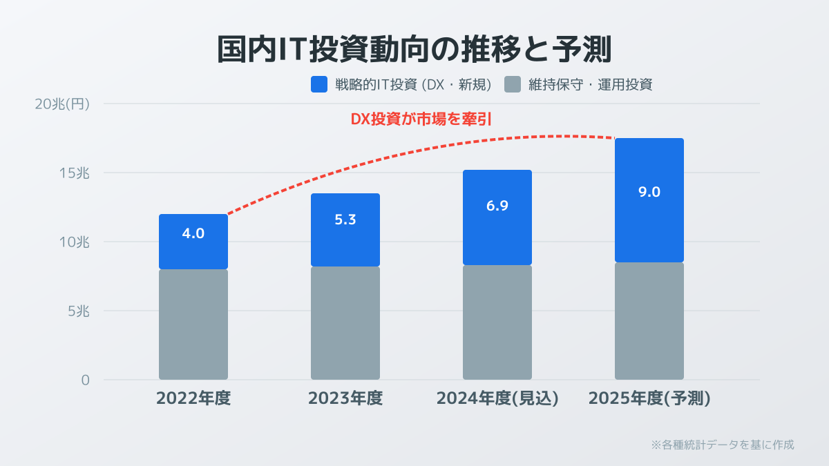 国内IT投資動向