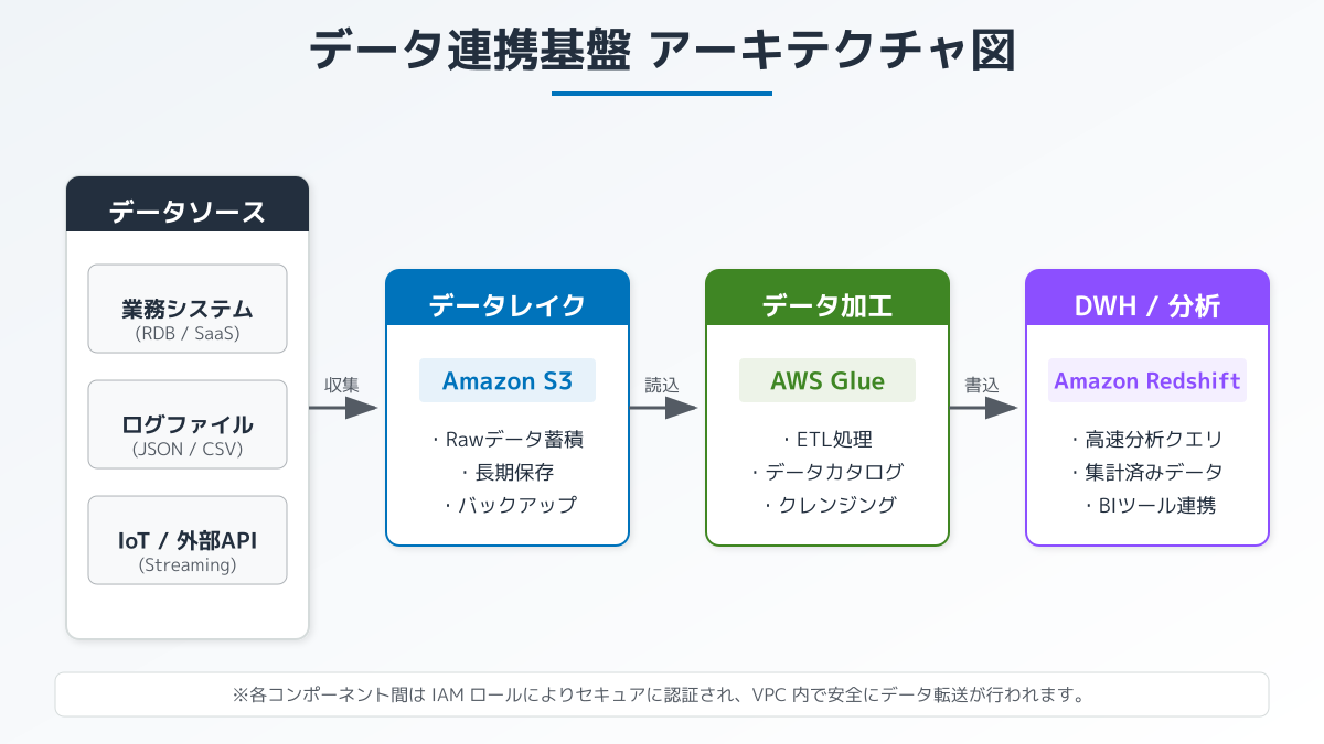 複数サービスの適材適所な組み合わせの図解