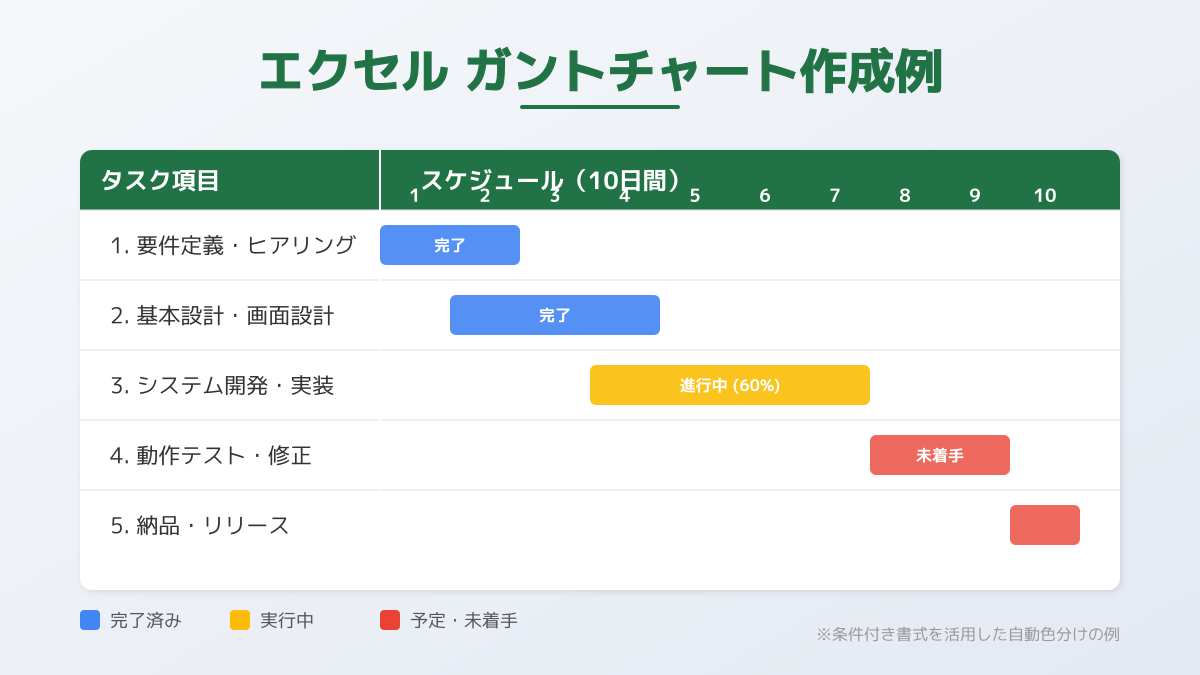 ガントチャートによる進捗管理