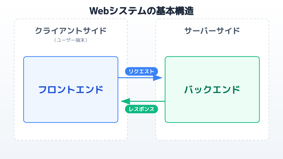 バックエンドとサーバーサイドの関係性を示す図解