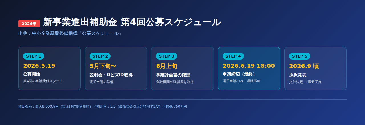 新事業進出補助金 第4回公募スケジュールのタイムライン図