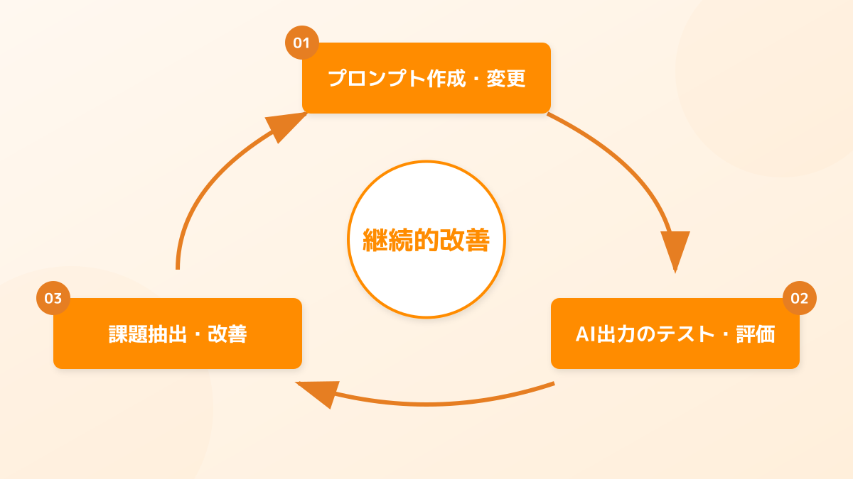 プロンプト改善のサイクル図