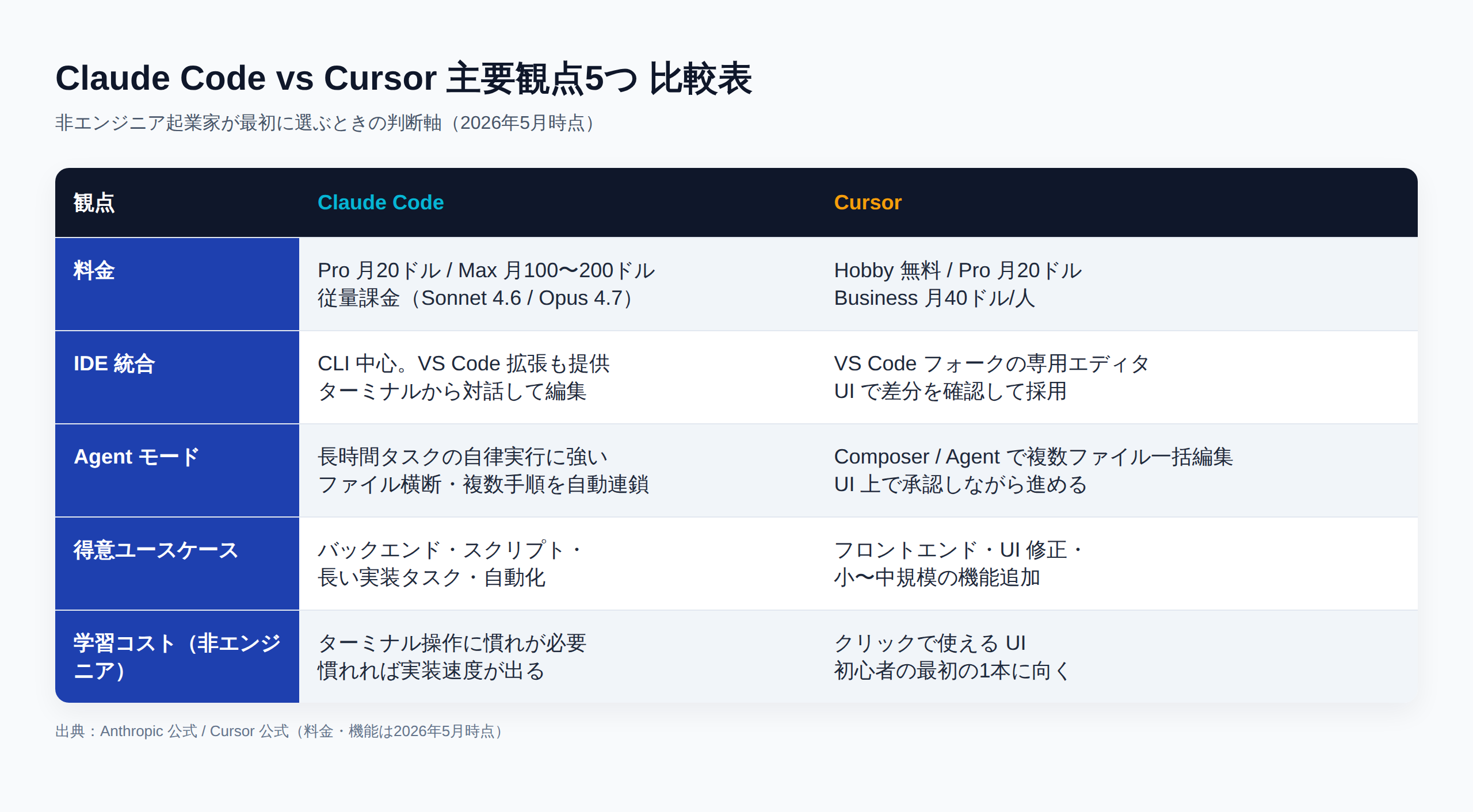 Claude Code と Cursor の主要観点5つの比較表