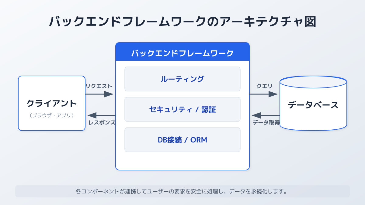 バックエンドフレームワークのアーキテクチャ図