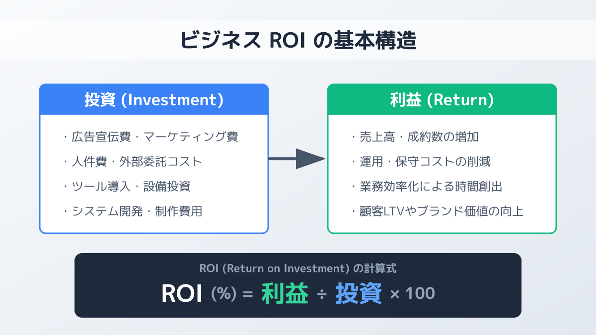 マーケティングROIの基本とビジネスでの役割の図解