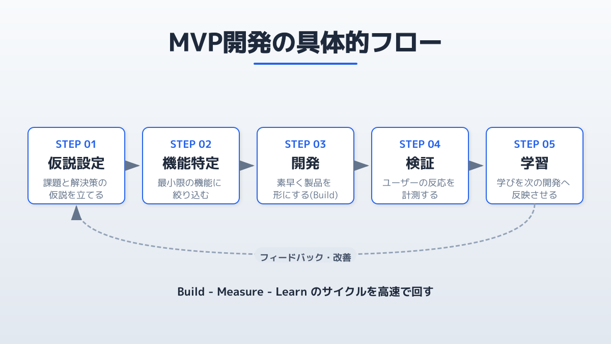 MVP 開発で失敗しないための原則と体験の設計の図解