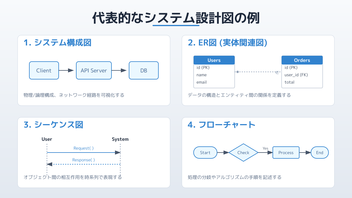 システム設計図の種類