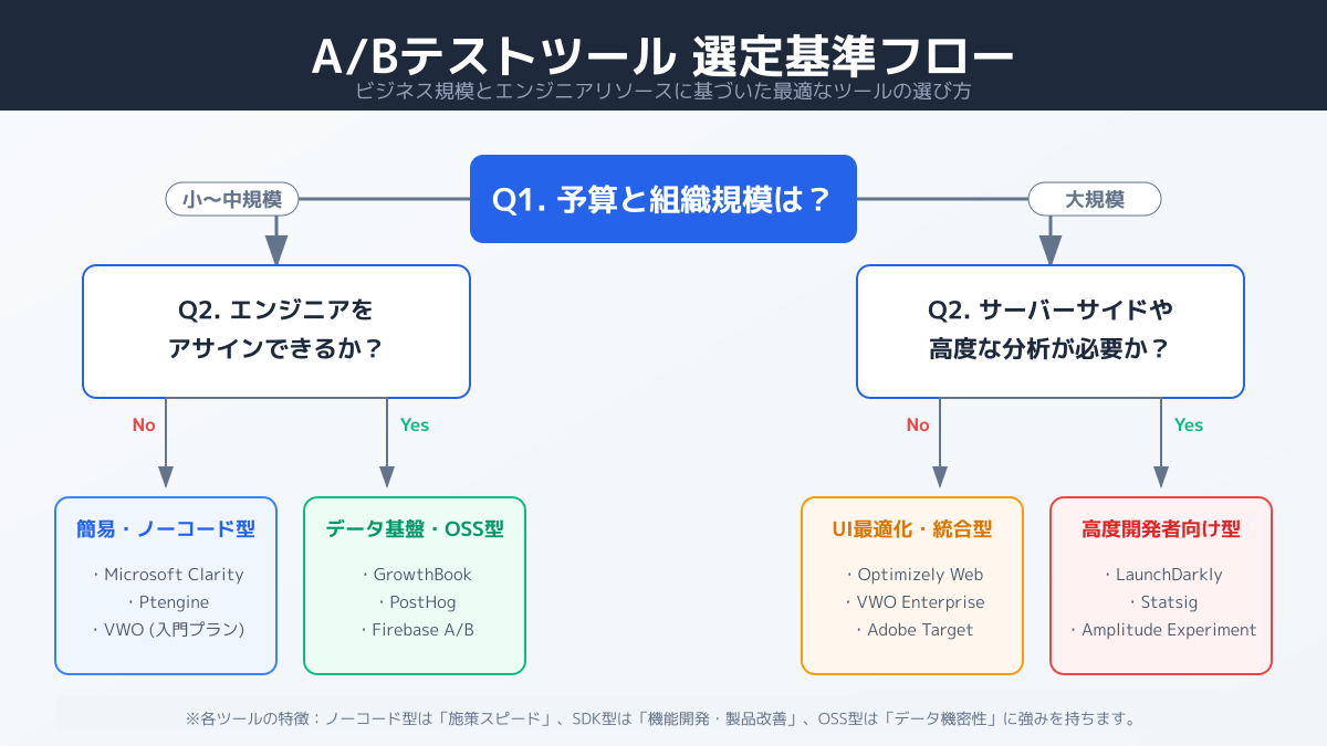 A/Bテストツールのポイント3の図解