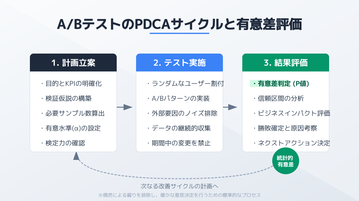 失敗事例に学ぶA/Bテストの注意点