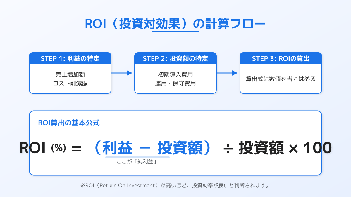 マーケティングROIの計算式と算出方法の図解