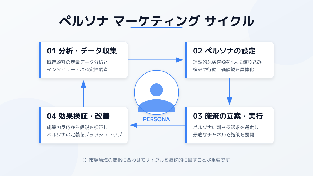 マーケティング戦略におけるペルソナの重要性の図解