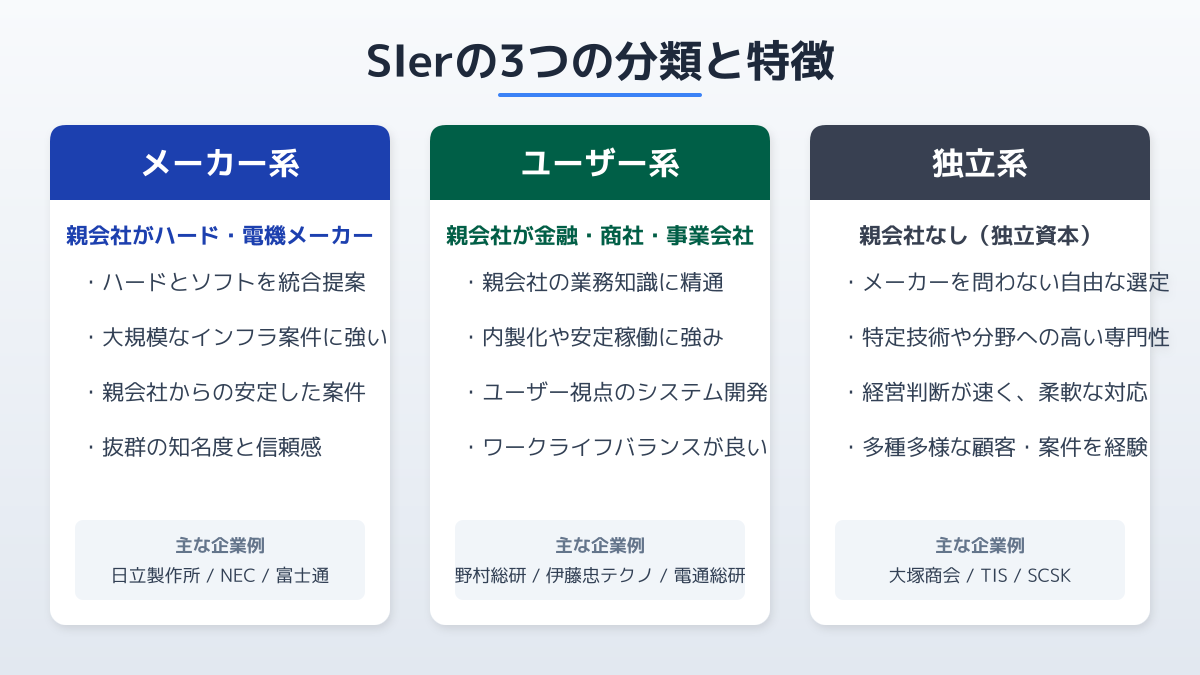 メーカー系・ユーザー系・独立系SIerの違い