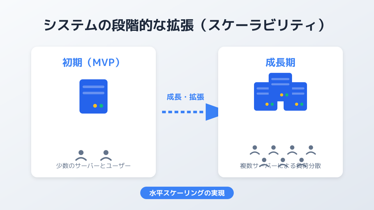 スケーラビリティ設計のイメージ図